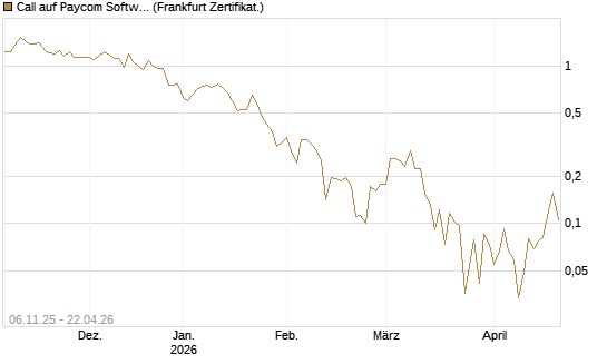 Call auf Paycom Software [Vontobel] Chart