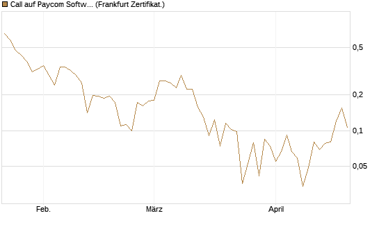 Call auf Paycom Software [Vontobel] Chart