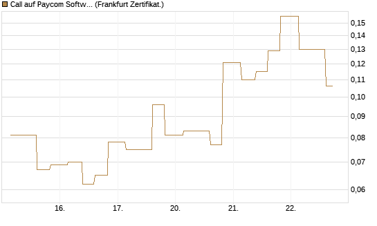 Call auf Paycom Software [Vontobel] Chart