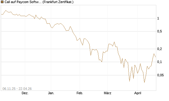 Call auf Paycom Software [Vontobel] Chart