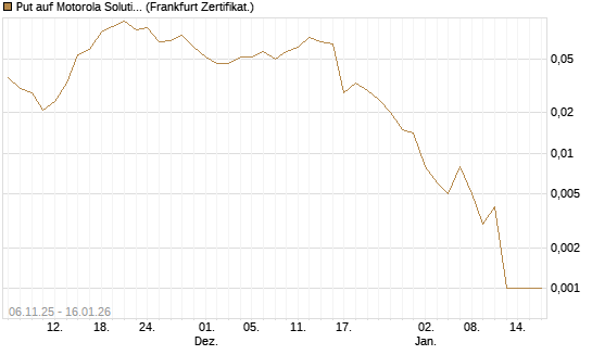 Put auf Motorola Solutions [Vontobel] Chart