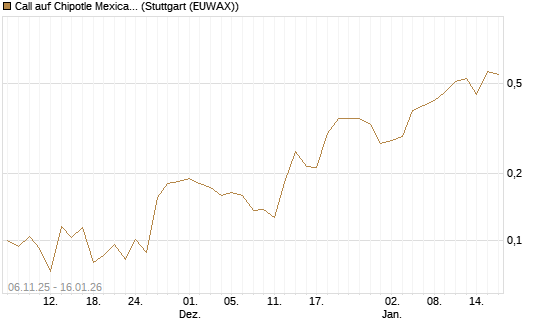 Call auf Chipotle Mexican Grill [Vontobel] Chart