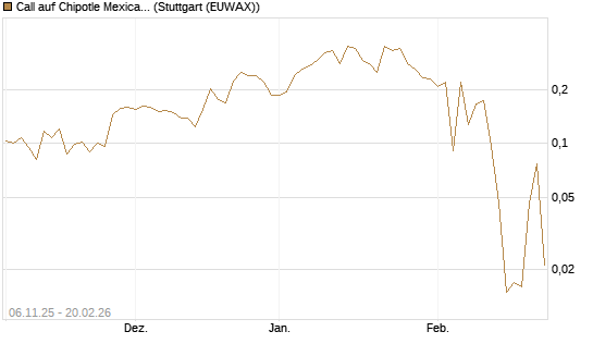 Call auf Chipotle Mexican Grill [Vontobel] Chart