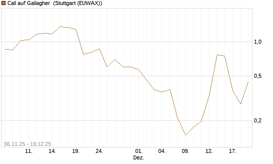 Call auf Gallagher [Vontobel] Chart
