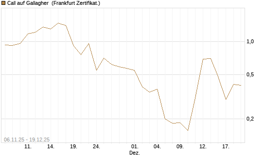Call auf Gallagher [Vontobel] Chart