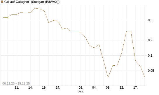Call auf Gallagher [Vontobel] Chart