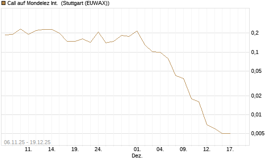 Call auf Mondelez Int. [Vontobel] Chart