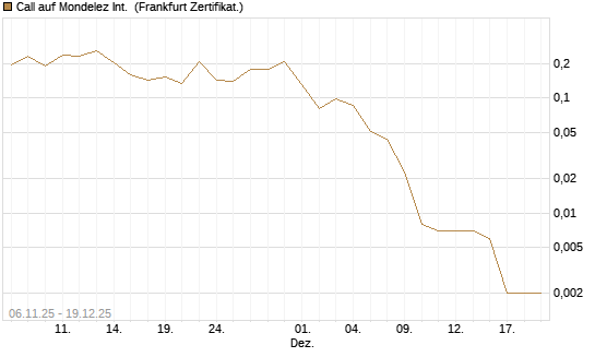 Call auf Mondelez Int. [Vontobel] Chart