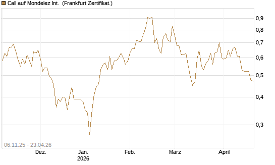 Call auf Mondelez Int. [Vontobel] Chart
