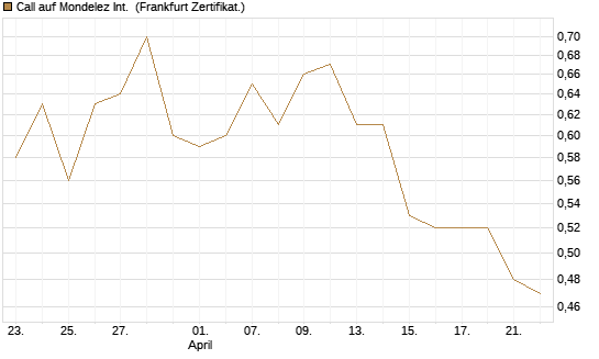 Call auf Mondelez Int. [Vontobel] Chart