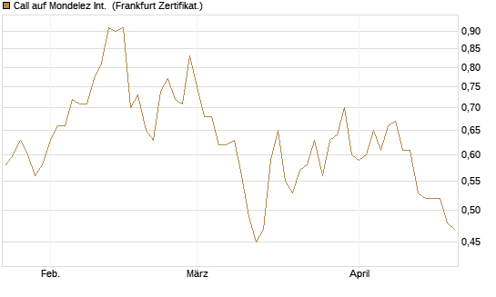 Call auf Mondelez Int. [Vontobel] Chart