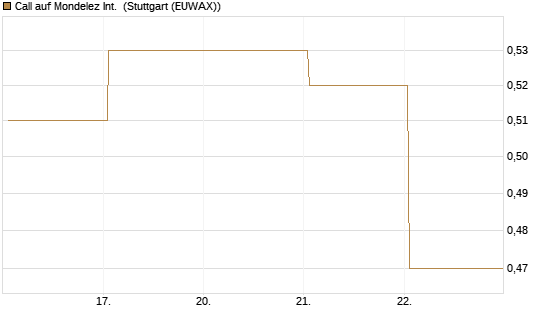 Call auf Mondelez Int. [Vontobel] Chart