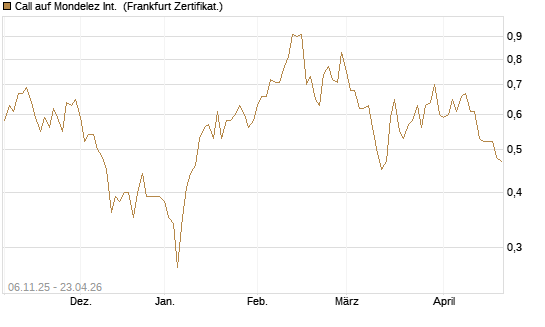Call auf Mondelez Int. [Vontobel] Chart