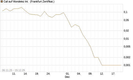 Call auf Mondelez Int. [Vontobel] Chart
