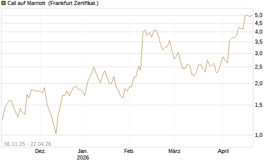 Call auf Marriott [Vontobel] Chart