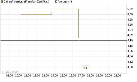 Call auf Marriott [Vontobel] Chart