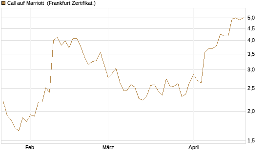 Call auf Marriott [Vontobel] Chart