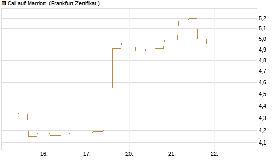 Call auf Marriott [Vontobel] Chart