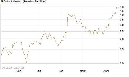 Call auf Marriott [Vontobel] Chart