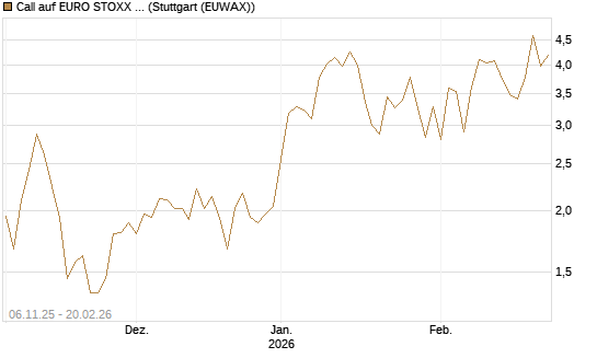 Call auf EURO STOXX 50 [Vontobel] Chart
