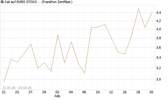 Call auf EURO STOXX 50 [Vontobel] Chart