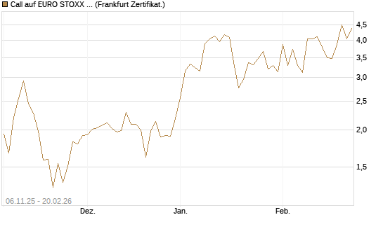 Call auf EURO STOXX 50 [Vontobel] Chart