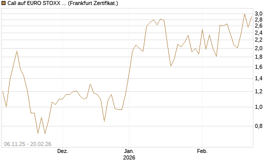Call auf EURO STOXX 50 [Vontobel] Chart