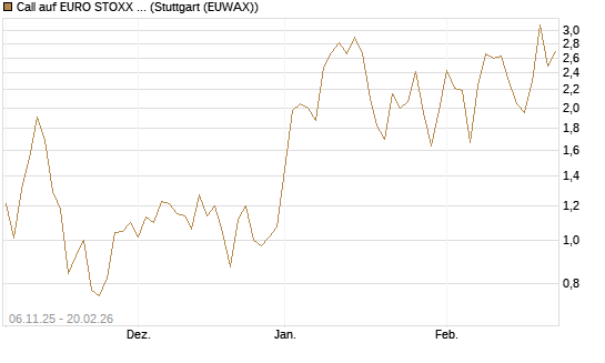 Call auf EURO STOXX 50 [Vontobel] Chart