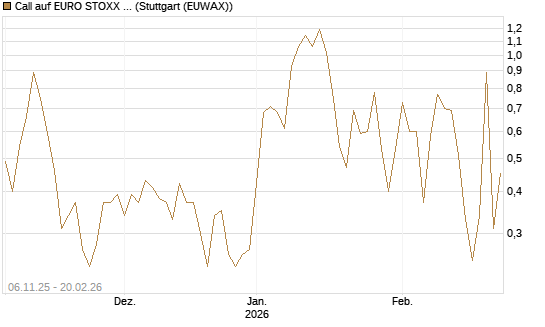 Call auf EURO STOXX 50 [Vontobel] Chart