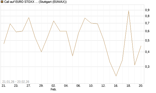 Call auf EURO STOXX 50 [Vontobel] Chart