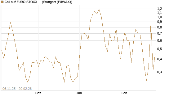 Call auf EURO STOXX 50 [Vontobel] Chart