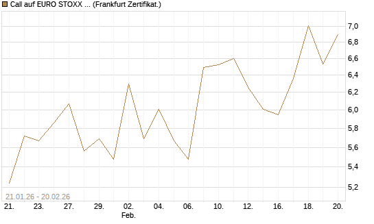 Call auf EURO STOXX 50 [Vontobel] Chart