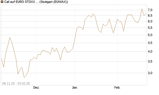 Call auf EURO STOXX 50 [Vontobel] Chart