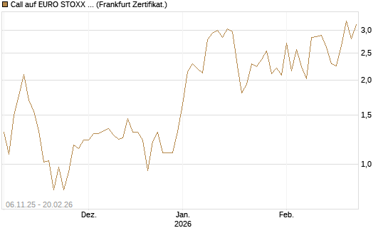 Call auf EURO STOXX 50 [Vontobel] Chart