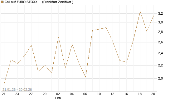 Call auf EURO STOXX 50 [Vontobel] Chart
