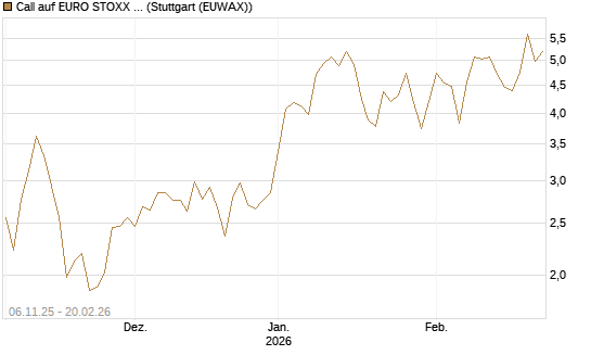 Call auf EURO STOXX 50 [Vontobel] Chart