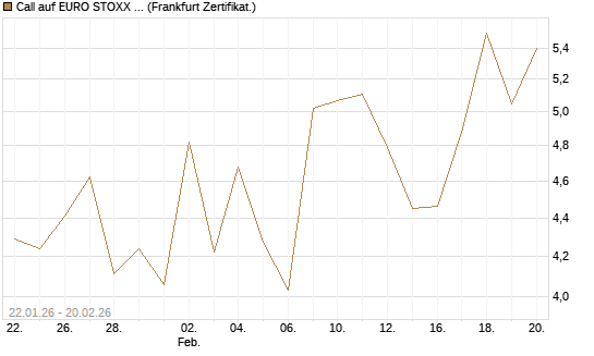 Call auf EURO STOXX 50 [Vontobel] Chart