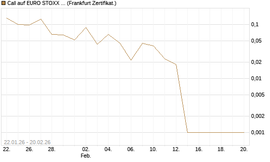 Call auf EURO STOXX 50 [Vontobel] Chart