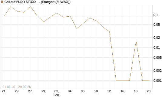 Call auf EURO STOXX 50 [Vontobel] Chart