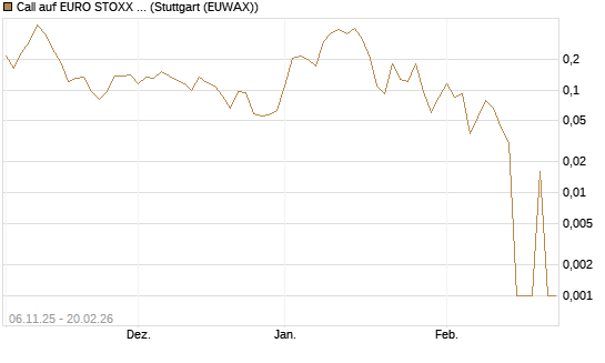 Call auf EURO STOXX 50 [Vontobel] Chart