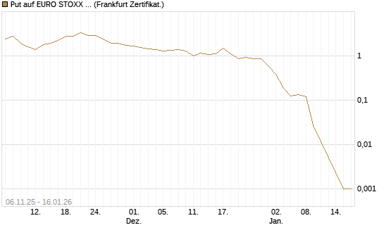 Put auf EURO STOXX 50 [Vontobel] Chart