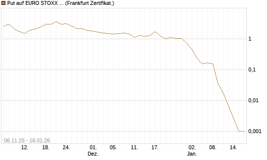 Put auf EURO STOXX 50 [Vontobel] Chart