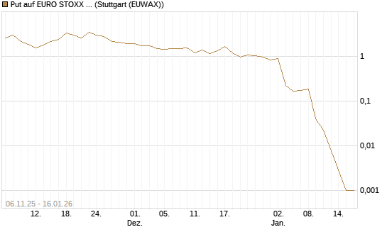 Put auf EURO STOXX 50 [Vontobel] Chart