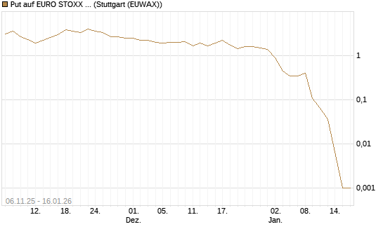 Put auf EURO STOXX 50 [Vontobel] Chart