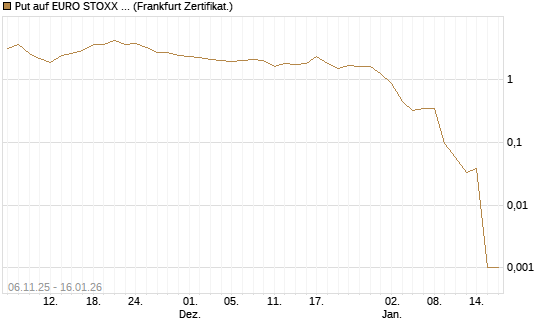 Put auf EURO STOXX 50 [Vontobel] Chart