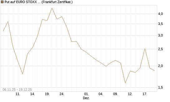 Put auf EURO STOXX 50 [Vontobel] Chart