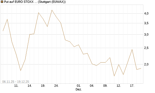 Put auf EURO STOXX 50 [Vontobel] Chart
