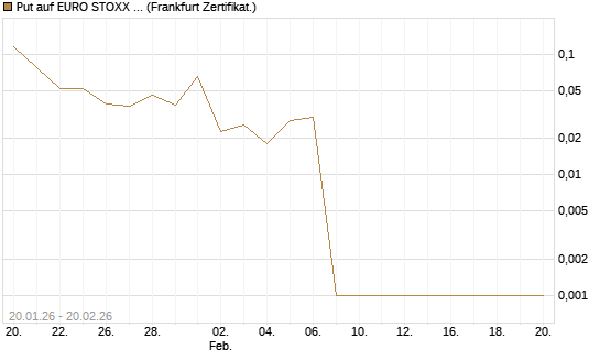 Put auf EURO STOXX 50 [Vontobel] Chart