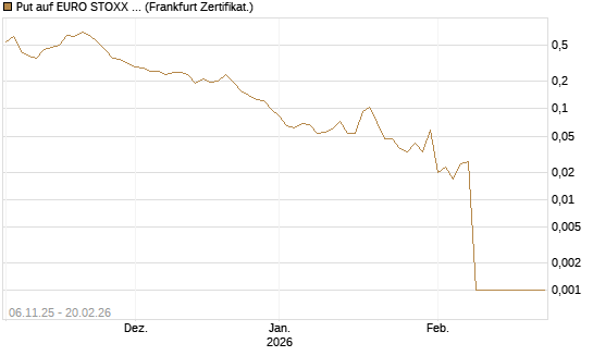 Put auf EURO STOXX 50 [Vontobel] Chart