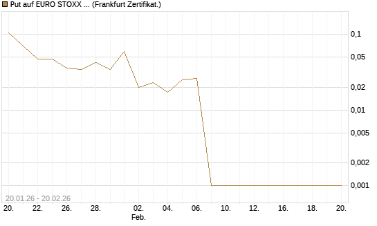 Put auf EURO STOXX 50 [Vontobel] Chart